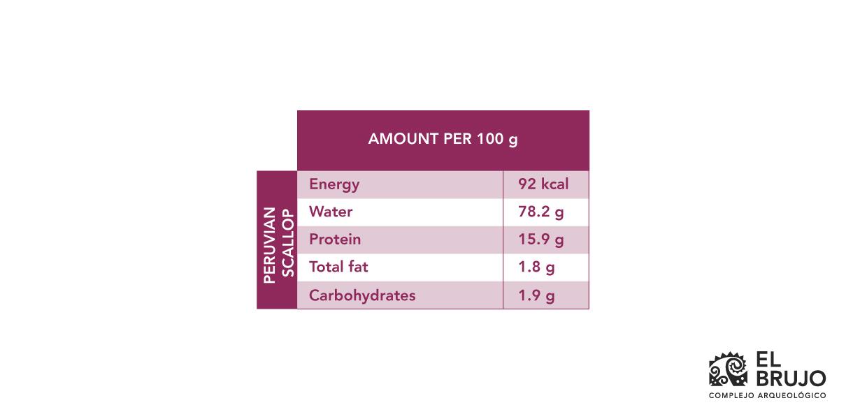 Nutritional value of peruvian scallop